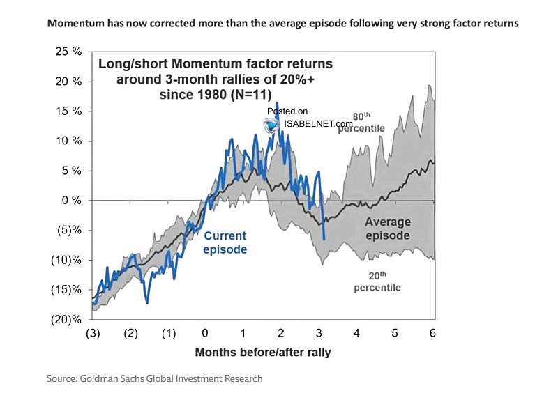 LanceRoberts's tweet photo. Momentum has given back more than it typically does after a big run. There may still be room for another leg lower, heading into the Mid-term elections, but with the pullback now larger than average, most of the damage is likely in the rearview mirror.
h/t @ISABELNET_SA https://t.co/SgMoV2vWU9
