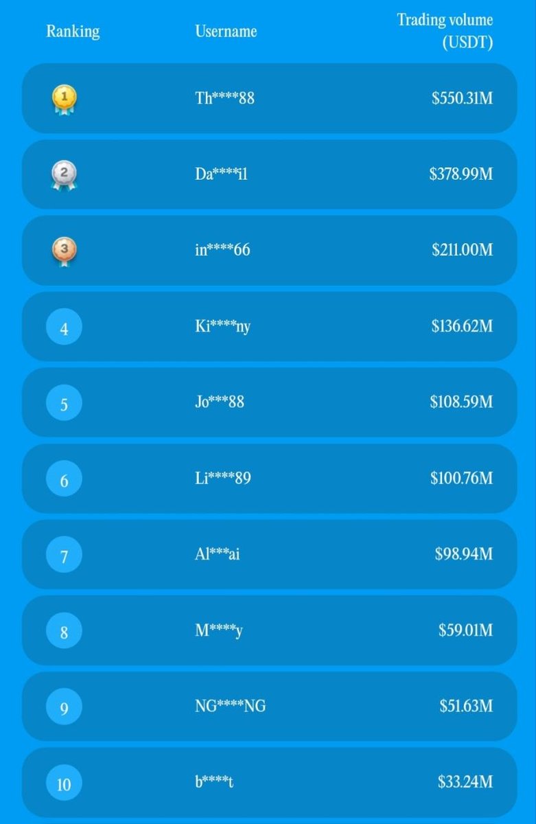 trdEverything's tweet photo. LFG 🥳

Congrats if you made it to this week's leaderboard. If not, try harder next week.

Our top 10 traders split $1,000 USDT in rewards each week. https://t.co/e63Mx2dUrF