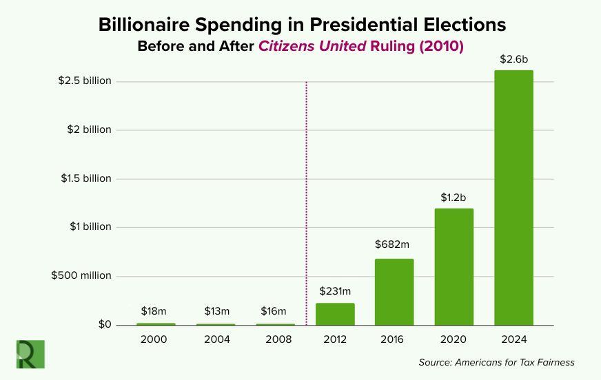simongerman600's tweet photo. If I were an American, this chart would piss me off. Since I’m not, I kinda don’t care. I am however afraid to see this kind of anti-democratic influence creep into Australia (and Germany) as well. https://t.co/CK7iyXVS1E