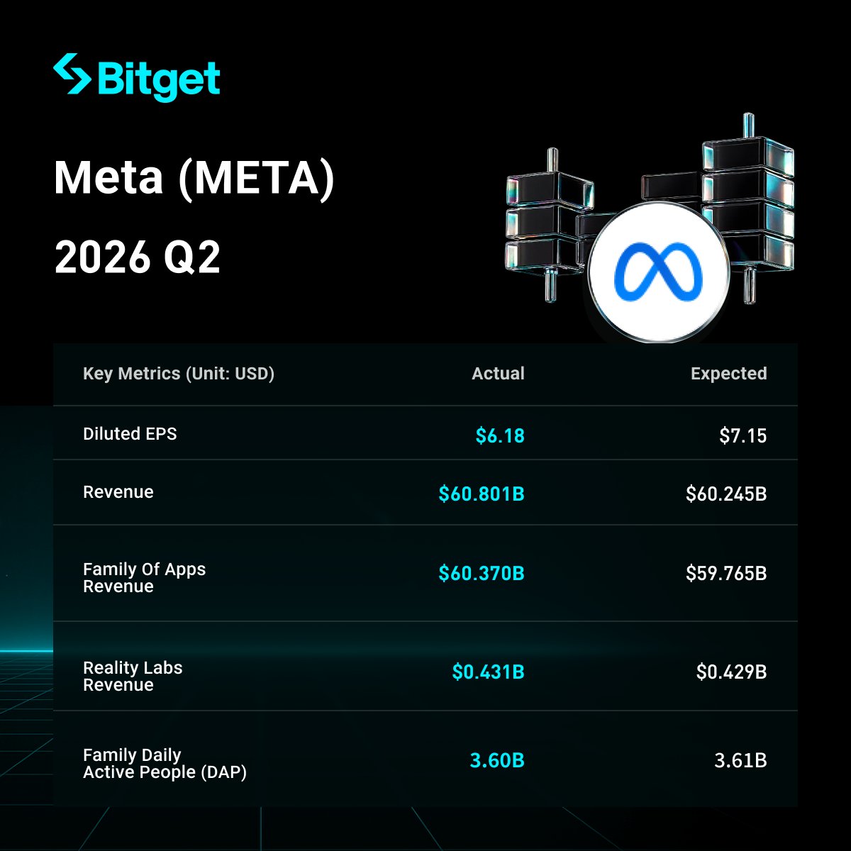 BitgetMENA's tweet photo. 📉 تراجع سهم $META بنسبة 8.7% بعد نتائج أرباح جاءت دون توقعات السوق، إلى جانب رفع الشركة لتوقعات الإنفاق الرأسمالي (CapEx) مرة أخرى.

🟢 الإيرادات: 60.8 مليار دولار (التوقعات: 60.3 مليار دولار)
🔴 ربحية السهم (EPS): 6.18 دولار (التوقعات: 7.22 دولار)
كما تتوقع Meta تحقيق إيرادات تتراوح بين 61 و64 مليار دولار في الربع القادم، لكن يبقى السؤال الأهم: هل سينجح الإنفاق الضخم على الذكاء الاصطناعي في تحقيق نمو مستدام في الأرباح؟

📊 يترقب المستثمرون وضوحًا أكبر حول استراتيجية الشركة لتحقيق عوائد من استثماراتها في الذكاء الاصطناعي، إلى جانب متابعة أي تطورات تنظيمية قد تؤثر على السهم.