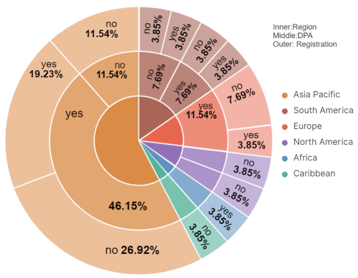 Data_MDPI's tweet photo. 📢📢 Explore #dataMDPI #BestPaper Award Paper "Understanding Data Breach from a Global Perspective: Incident Visualization and #DataProtection Law Review"
@EdnaDiasCanedo
👉Find full article at: https://t.co/qfXIBHbafW
https://t.co/OCkH303del https://t.co/bExIj3l8HV