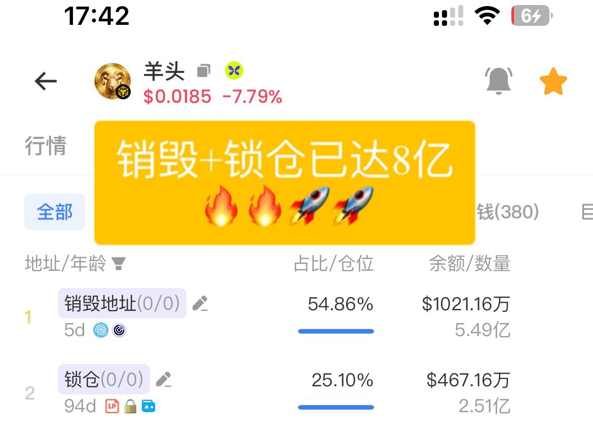 CTOyangtou's tweet photo. 恭喜🎉金库突破100个bnb以上
恭喜🎉黑洞+锁仓已达8亿羊头

筹码结构逐渐完美，托底池逐渐形成强大护城河。

#羊头
#bnb https://t.co/5PxuQcL4sW
