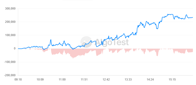 schooliyaEngr's tweet photo. Too many spikes today....
🟢+0.48%
🟢+4.34% July
#sensex
@AlgoTest_in https://t.co/TFsn5wqA0f