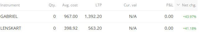 nikhil_nocturne's tweet photo. Booked a total of 80% gains in #Gabriel and #Lenskart

Capital rotation begins

Shifting profits into Metals and IT as both sectors continue to show improving relative strength

#Nifty #Sensex #Banknifty https://t.co/0hBWFRoE7l