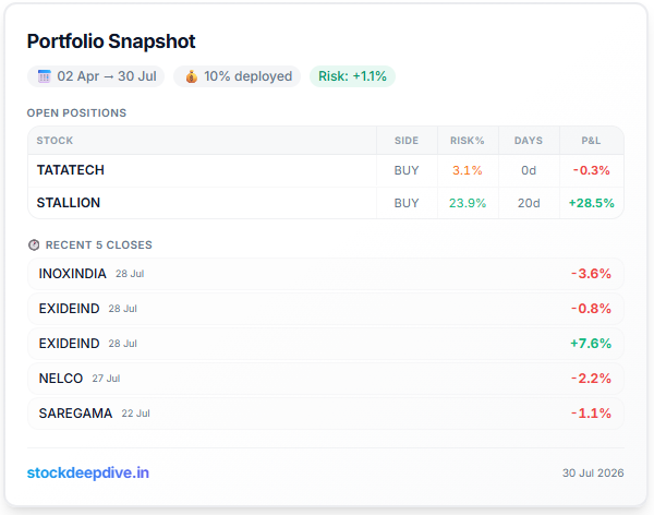 VCPMomentumIN's tweet photo. Portfolio Update 📊

Today's Activity:

✅ Opened a new position in #TATATECH

Current Holdings:

📌 #TATATECH (Half Position)
📌 #STALLION (Half Position)

Deployment has increased to 10%.

Still staying lightly invested as quality setups remain limited. Started a fresh position in #TATATECH while continuing to ride the remaining #STALLION position.

Follow @VCPMomentumIN

Disclaimer: Not SEBI registered. Views are personal and for educational purposes only.
