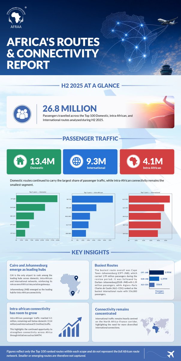 AfricanAirlines's tweet photo. What do Africa's busiest air routes tell us about connectivity across the continent? ✈️
Explore key insights from the #AFRAA Routes & Connectivity Report, and read the full report: https://t.co/8r9jYBCgRu
#BetterSkiesForAfrica https://t.co/9fffo0ikjv