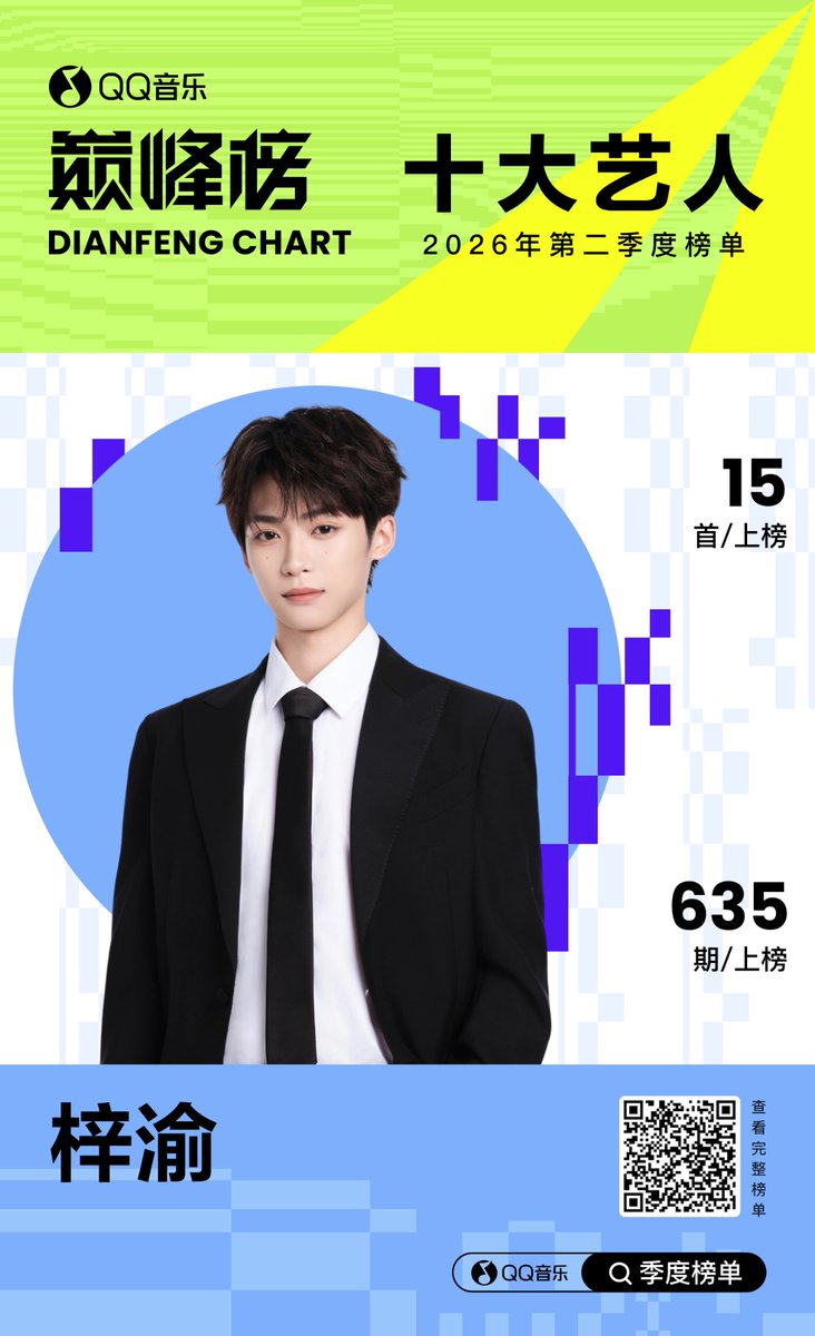 ZiYuOfficialFC's tweet photo. 30072026 ZIYU STUDIO WEIBO UPDATE

Congratulations to ZiYu on being named one of the Top 10 Artists on the QQ Music Peak Chart 2026 Q2 Rankings! 🎉

His song "Cosmic Playground" was recognized as one of the Top 10 Singles, while "Romance in the Rain" was named one of the Top 10 Trend Singles.

Thank you for listening. May every encounter be accompanied by music. 🎵

Original Post: https://t.co/MhThr6g3Md

#ZiYu #梓渝