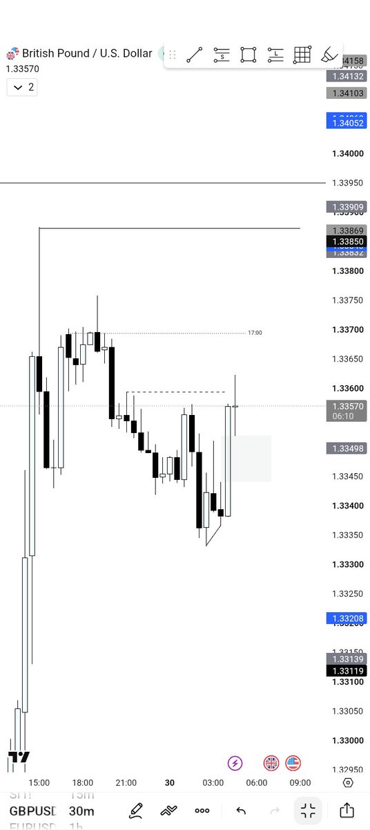 Taj_Tradez's tweet photo. What a missed trade on $GU 😮‍💨
Missed early of the reversal, then waited for SMT Fill 
It never formed, and price pumped tf 
Cleanest missed moves of the week https://t.co/nEnLEjVxp4
