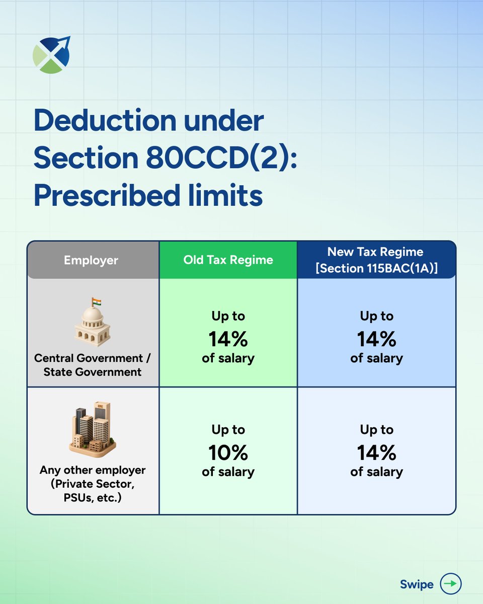 ProsperrOne's tweet photo. Your employer's NPS contribution is added to your salary first for a reason. Swipe to understand how Section 80CCD(2) works and the tax benefits you can claim. Explore Prosperr: https://t.co/RPfoL6ot5n

#NPS #Section80CCD2 #TaxPlanning #Prosperr https://t.co/iyH9zcqBWm