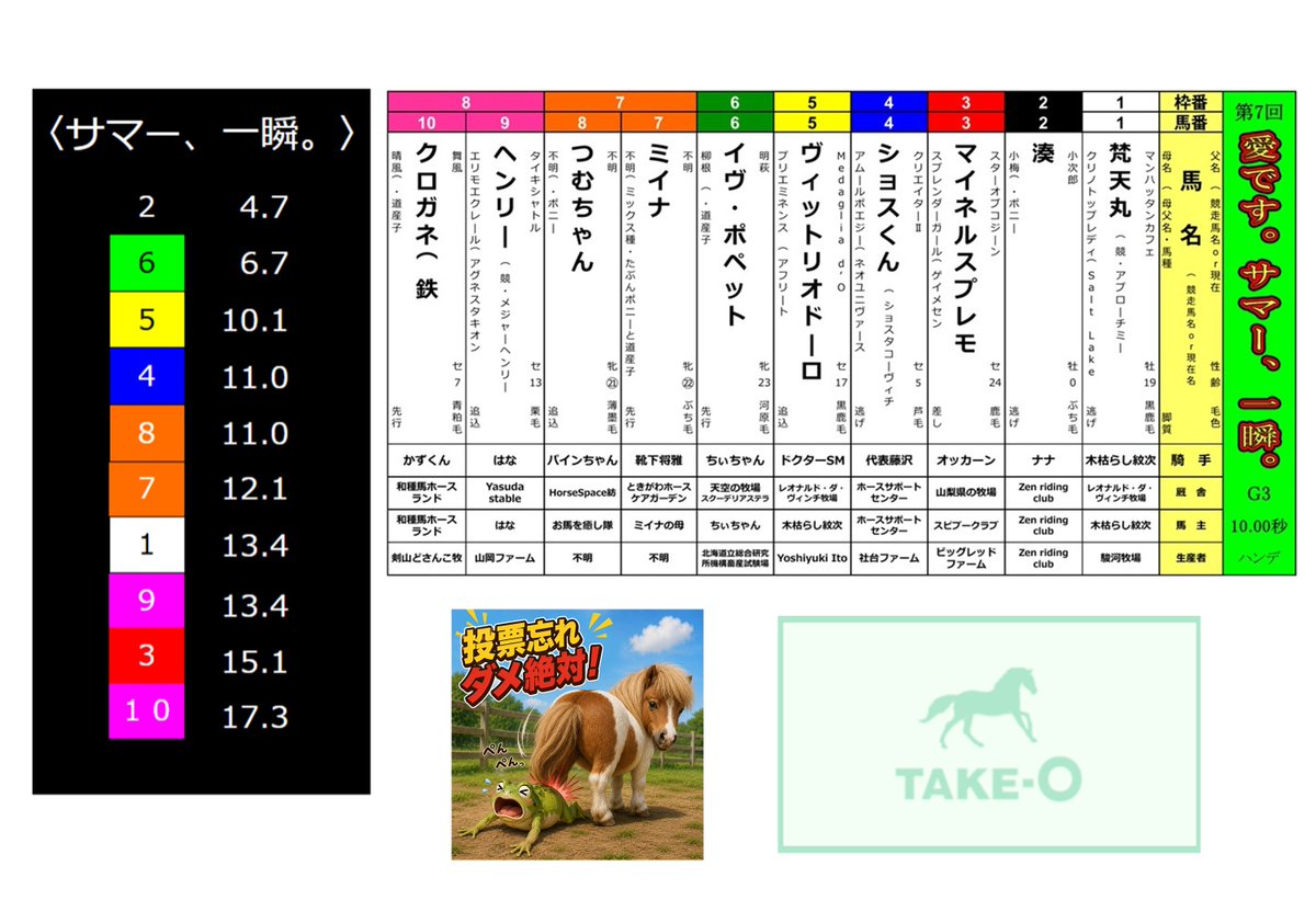 softkeiba's tweet photo. 📢【〈愛です。サマー、一瞬。〉予想大会ソフトオッズ速報！】🐴✨

7/30（木）19時30分現在
オッズ、動いてきました！✨

🥇1番人気
🐴②湊　4.7倍
湊が引き続き1番人気をキープ！
まだまだ強い人気を集めています！🔥

🥈2番人気
🐴⑥イヴ・ポペット　6.7倍
イヴ・ポペットが一気に2番人気へ浮上！⬆️

🥉3番人気
🐴⑤ヴィットリオドーロ　10.1倍
ヴィットリオドーロも上位人気をキープ！

以下👇
🐴④ショスくん　11.0倍
🐴⑧つむちゃん　11.0倍
🐴⑦ミイナ　12.1倍
🐴①梵天丸　13.4倍
🐴⑨ヘンリー　13.4倍
🐴③マイネルスプレモ　15.1倍
🐴⑩クロガネ　17.3倍

まだまだ投票次第でオッズは動きそうです！✨

あなたの“推し票”が勝負の行方を変える！
さあ、どうなる！？ソフトオッズ！😆

ｃｃｃｃｃｃｃｃ

【投票所はこちら】👇横断幕投稿も！
https://t.co/UYP1VsXDsw
※締切は8/1（土）

投票は、馬と関係者様の励みになります！🐴✨
ぜひご投票よろしくお願い致します！🙇✨

〈愛です。サマー、一瞬。〉発走は8/2（日）です🐴✨

#予想大会投票忘れダメ絶対
#そふと競馬 #愛ですサマー一瞬 #予想大会 #ソフトオッズ #全馬優勝 #競馬ごっこ #エンター蹄ンメント