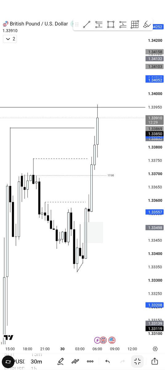 Taj_Tradez's tweet photo. What a missed trade on $GU 😮‍💨
Missed early of the reversal, then waited for SMT Fill 
It never formed, and price pumped tf 
Cleanest missed moves of the week https://t.co/nEnLEjVxp4