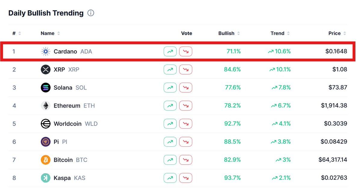 everstake_pool's tweet photo. ‼️ @Cardano may be much further ahead than the current sentiment suggests.

Right now, cardano:native is ranking #1 in bullish sentiment on @CoinMarketCap.

And unfortunately, the current market may not fully reflect that work yet. But markets change, and when sentiment turns more positive, we’ll likely see much more of what Cardano has been building beneath the surface.

And none of this happens without the community.

Without you guys, the technology is just technology. The community is what gives it meaning.

Cardano keeps building. Cardano keeps moving forward. And we’re proud to be part of the journey.

Cardano fam, we’ve got a lot to look forward to.
