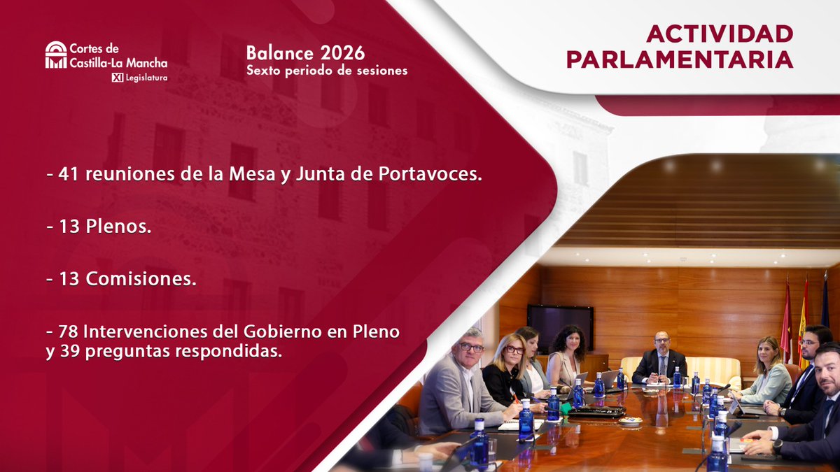 cortesclm's tweet photo. 🏛️ El 6º periodo de sesiones ha culminado con 5 leyes aprobadas en 13 plenos y un único acuerdo por unanimidad: una declaración institucional sobre cáncer colorrectal. 

🔢 Estos son los datos principales de la actividad parlamentaria que hemos tenido entre enero y julio ⬇️ https://t.co/gralXf4sPK