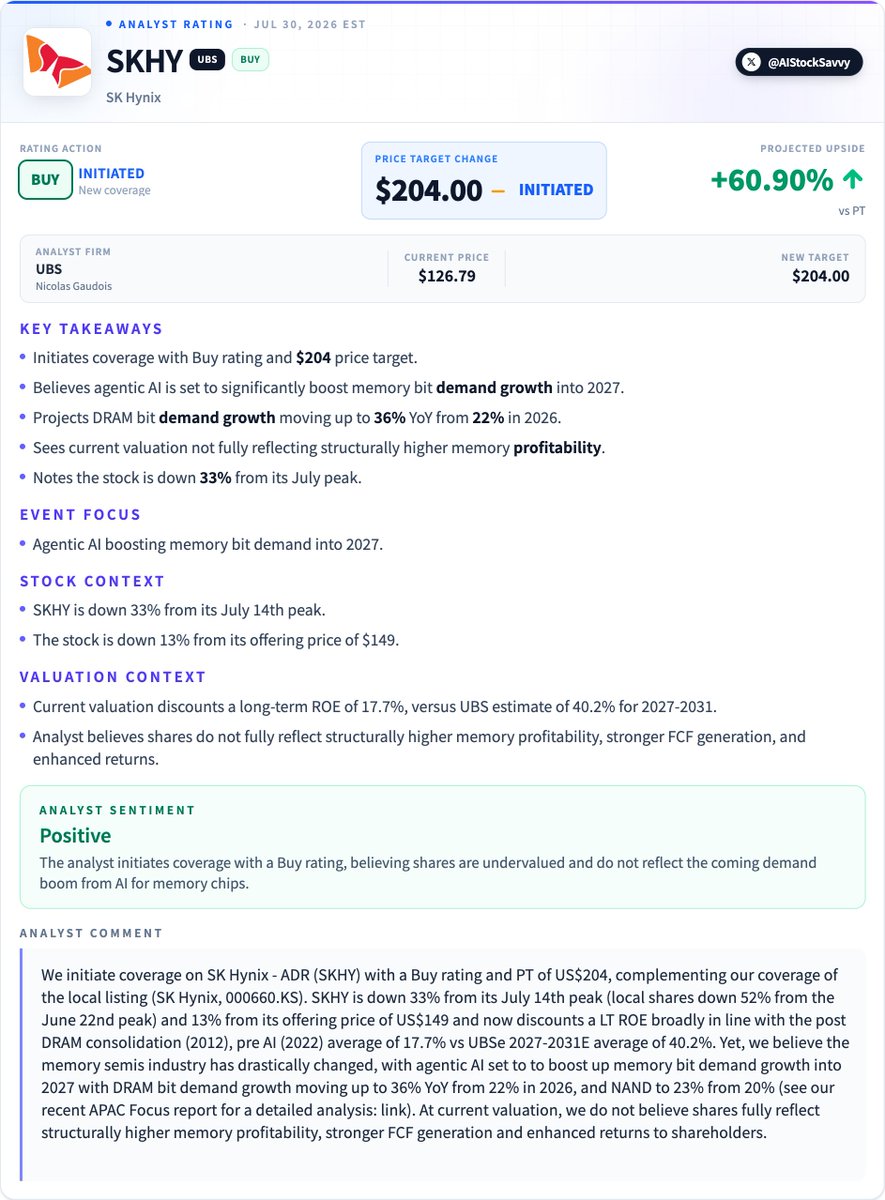 AIStockSavvy's tweet photo. $SKHY | UBS 𝗶𝗻𝗶𝘁𝗶𝗮𝘁𝗲𝘀 𝗕𝘂𝘆 on 𝗦𝗞 𝗛𝘆𝗻𝗶𝘅, PT $𝟮𝟬𝟰

Analyst sees shares not fully reflecting structurally higher memory profitability and stronger FCF generation driven by an AI-led demand inflection. https://t.co/Vszw0APMPg
