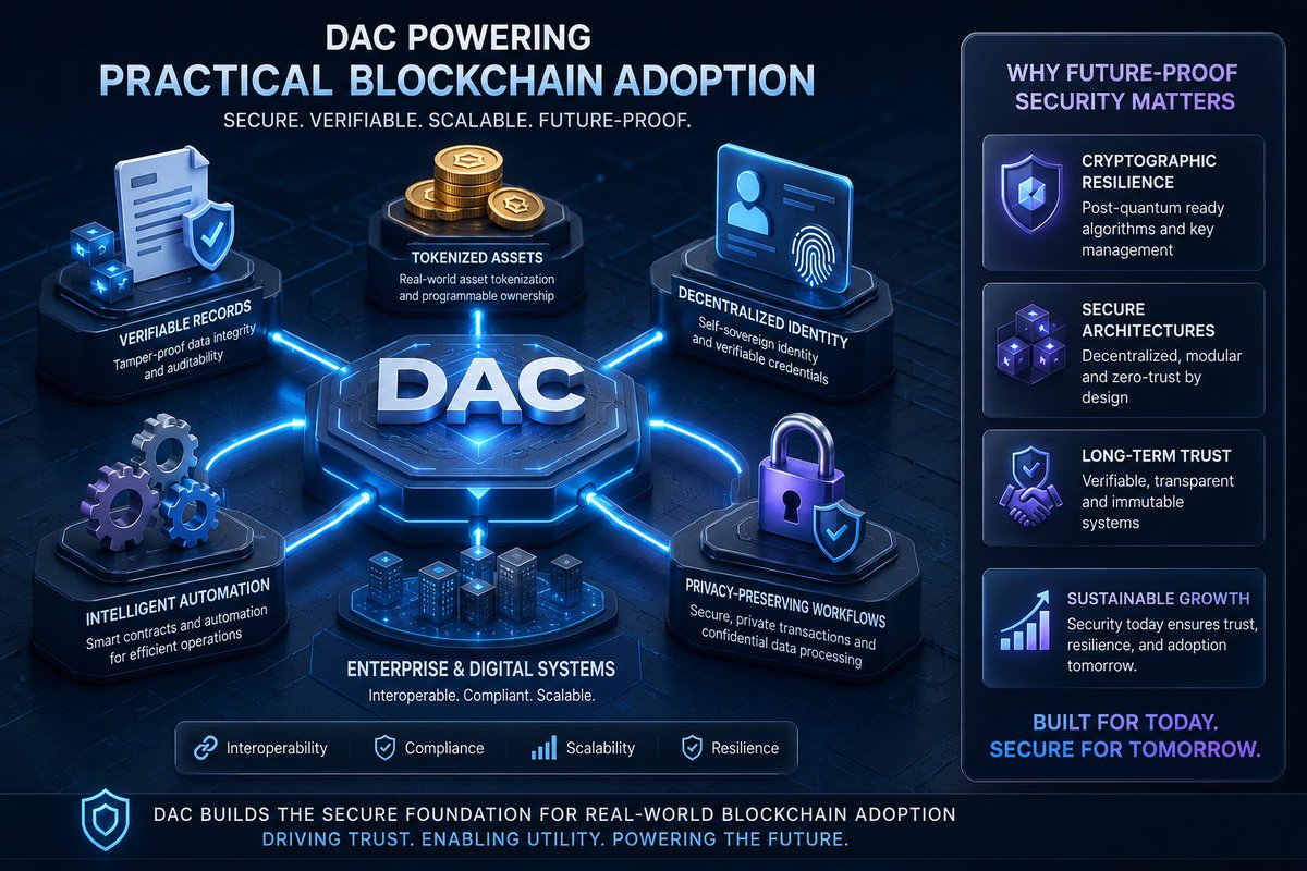 Umar116115's tweet photo. Blockchain adoption is no longer about experimentation—it's about production infrastructure.

DAC is helping power enterprise-grade use cases through:
• Verifiable records
• Tokenized assets
• Decentralized identity
• Intelligent automation
• Privacy-preserving workflows https://t.co/SQPgk90fxs