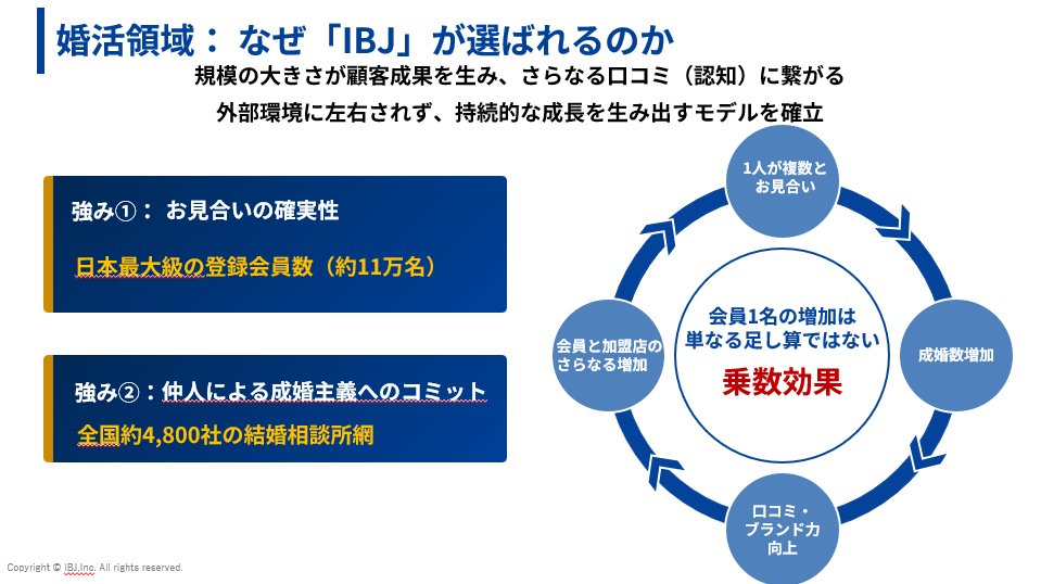 IBJ6071ir's tweet photo. 【なぜIBJは成長し続けるのか？】
会員約11万名×加盟店約4,800社の規模が「乗数効果」を生むビジネスモデル
会員増がお見合い・成婚増に直結し、ブランド力向上で更なる自然流入を生む好循環を実現しています。
持続的な事業成長の全貌は、ぜひ当社の決算資料をご覧ください！
https://t.co/gBzSgGE595 https://t.co/31Cfp7okZJ