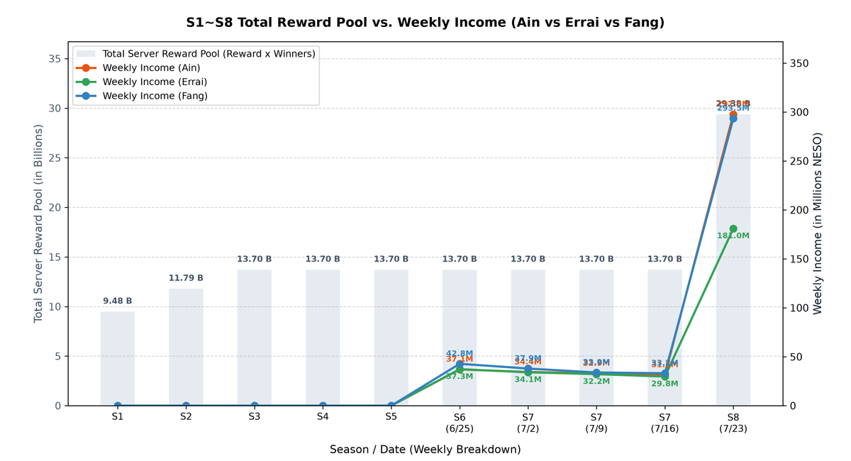 CryptoKevinMSU's tweet photo. I really appreciate that the official team is willing to directly address the community's feedback—this is definitely a step in the right direction! 👍

To be honest, Developer's Notes are rarely released, so having two of them in July alone shows that the team is indeed paying attention to what the community is saying.

I'd like to share a few of my personal views and thoughts on the major controversial events recently:

📌 May 14: Dynamic Pricing Cap Adjustment
The team officially applied the 30% Dynamic Pricing cap to all items. In fact, back on Jan 29 when Lucid was released alongside the Arcane set, the team had already quietly capped the price increase for Lv. 150/160 Cubes at 30% without any announcement.

Dynamic Pricing is one of the core features of MapleStory N, and it’s the key mechanism that preserves the value of enhanced equipment. It's understandable to adjust the cap as the game progresses, but it should be done in stages (e.g., gradually decreasing from 100% to 80%, then 60%, etc.). Dropping straight from 100% to 30% was way too drastic, which naturally caused a lot of dissatisfaction among early players.

📌 June 10: Cubes Added to Maplers Shop
As mentioned, Dynamic Pricing is a crucial core mechanism. Adding Cubes to the Maplers Shop once again impacted Dynamic Pricing, further amplifying the discontent that had been brewing since May 14.

📌 July 1: Dynamic Pricing Cap Raised from 30% to 50%
Maybe the team noticed an anomaly, or maybe the backlash was just too strong—I'm not sure of the exact reason. But this adjustment did help calm down some of the frustration... well, maybe a little.

📌 July 1: Developer's Note Released
Key takeaways from the note:

1️⃣ Boss Reward Experience:
Planned for the 3rd summer update on July 23, featuring a comprehensive rebalancing of boss and reward structures after thorough testing. It focuses on the new boss 'Will' and Ascendant rewards for existing high-tier bosses to restore the genuine fun of growing stronger and earning meaningful rewards.

2️⃣ Character Level-up Difficulty: 
Addressing this by introducing new EXP benefits and adjusting required EXP. They will also flexibly adjust entry requirements for future bosses (including 'Will') by monitoring player progression pace.

Everyone was eagerly looking forward to July 23...

📌 July 23: Official Release of Will & Waves of Complaints

1️⃣ Boss Difficulty Issues (categorized by Combat Power & Level into 3 tiers):

• Top-tier Players: They have more than enough combat power and levels, but top players care heavily about a "sense of reward." When the gap between what top-tier and mid-tier players can challenge isn't clear, and they don't get a fulfilling sense of reward from beating the boss, disappointment is inevitable.

• Mid-tier Players: Probably the happiest group. By forming a 6-player party, they can share the exact same NESO rewards as top-tier players, making their returns nearly as good as those at the top.

• Low-tier Players (No disrespect intended): Most have experienced Hard Lucid and know the HP seemed adjusted with significantly higher difficulty. The adjustment for Will seems even bigger this time, making Hard Will extremely hard to challenge. Some complain about the overtuned HP, while others focus on upgrading their gear to take on Normal or Hard.

2️⃣ Server Reward Imbalance Issue:I've discussed this issue before. You can check my previous post and the attached charts showing clear counts and earnings across worlds: https://t.co/HvnFW98fzn

I have compiled some data to illustrate the situation. Chart descriptions are as follows:

• Chart 1: Weekly Income comparison across the 3 worlds (calculated by Expected Value).
• Chart 2: Trend of Hard Will clear numbers in each world.
• Chart 3: Trend of final winning probabilities for Hard Will across the 3 worlds.

📊 Weekly Income Calculation Standard:
• Hard Will: 6-player party clear (1 raffle entry)
• Hard Lucid: 3-player party clear (2 raffle entries)
• Damien, Lotus, and Slime: Solo clears (6 raffle entries)

📌 July 29: Developer's Note Responds to Community Concerns
All the issues mentioned above were addressed in this update, along with an outline for future plans:

• New boss difficulty arriving on August 20.

• Guild and Style systems revamp coming in the second half of the year, along with the addition of Boss Souls and Androids.

• Inter-World Reward System expected as early as October or November (clearly leaving some flexibility instead of committing to a hard deadline).

💡 Summary
Whether player complaints or suggestions are purely about earnings or driven by a desire to see the game improve, as long as they are reasonable, I believe the team should take them into consideration.

Lastly, I’d like to leave two quick suggestions for the official team:

• Is it possible to speed up the development of the Inter-World Reward System? Errai earned 100M less than other worlds in the first week of Will... 😭

• Could you guys maybe not wait until everyone is furious before dropping a statement? 😜

@MaplestoryU @nexpacetime 
#DearMSNDiary #MapleStoryN #MSN