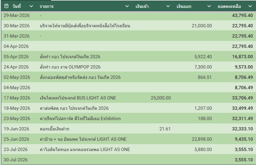NEXLAND_'s tweet photo. อัปเดตรายรับรายจ่ายบัญชีบ้าน NEX LAND

ณ วันที่ 30 กรกฎาคม 2026

ขออภัยครับไม่ได้อัปเดตยอดนาน รายรับรายจ่ายหลังจากที่อัปเดตล่าสุดดูรายการตามรูปได้เลยนะครับ หรือสามารถดูรายการย้อนหลังทั้งหมดใน Link ด้านล่างได้เลย

ยอดคงเหลือปัจจุบันของบัญชี 3,555.10 บาท จะถูกเก็บสะสมไว้สำหรับโปรเจกต์ในอนาคตครับ

รายละเอียด Transaction ตาม Sheet นี้
https://t.co/shpmnHeaks

#NEXLAND_BankStatement