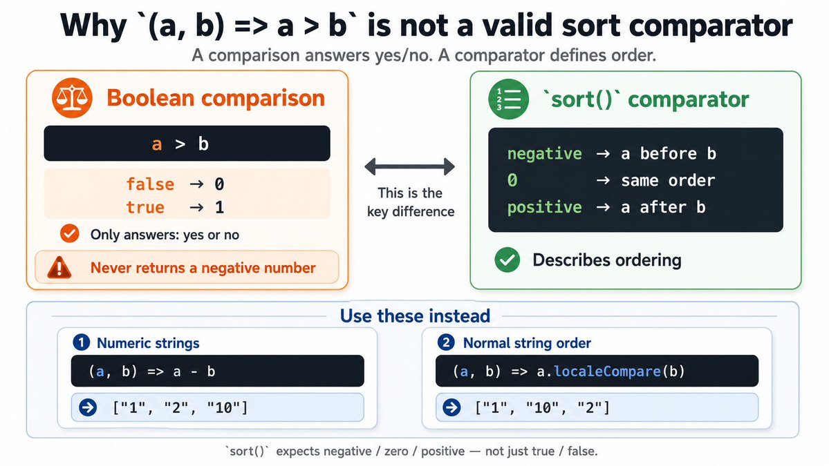anusha_panwar's tweet photo. a > b compares the values as strings, but returns only a boolean: 
true  → 1
false → 0

A sort() comparator must return:
negative → a before b
positive  → a after b
0               → same order

Since this never returns a negative value, it doesn't define a valid ordering. https://t.co/k8t7zRpIhr