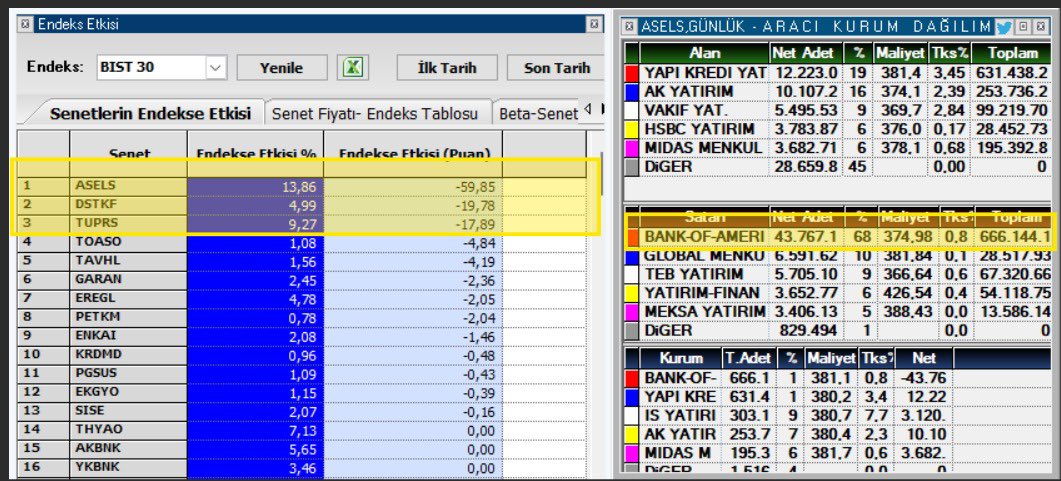 SerezBorsa's tweet photo. Aşağıya rezil bir endeks mühendisliğini bırakıyorum. 

Biliyorsunuz daha önce endeksi #asels / #dstkf ile yukarıya taşımışlardı ve bunun yanlış olduğunu defalarca söylemiştim.

Zaman bizi tekrar haklı çıkardı ve bu durum hepimize ciddi zarar verdi. 

Aşağıdaki tablo anlık endekse etki eden hisseleri(#asels/#dstkf ) ve BANKOF kurumunun baskı sebebini bize gösteriyor. 

BANKOF AMERİCA #asels 2.5 ayda 43m LOT satıyor ve endeksi baskılıyor #dstkf de de MALUM FON baskısı devam ediyor. 

Haliyle #endeks tarafında düşüş devam ediyor.