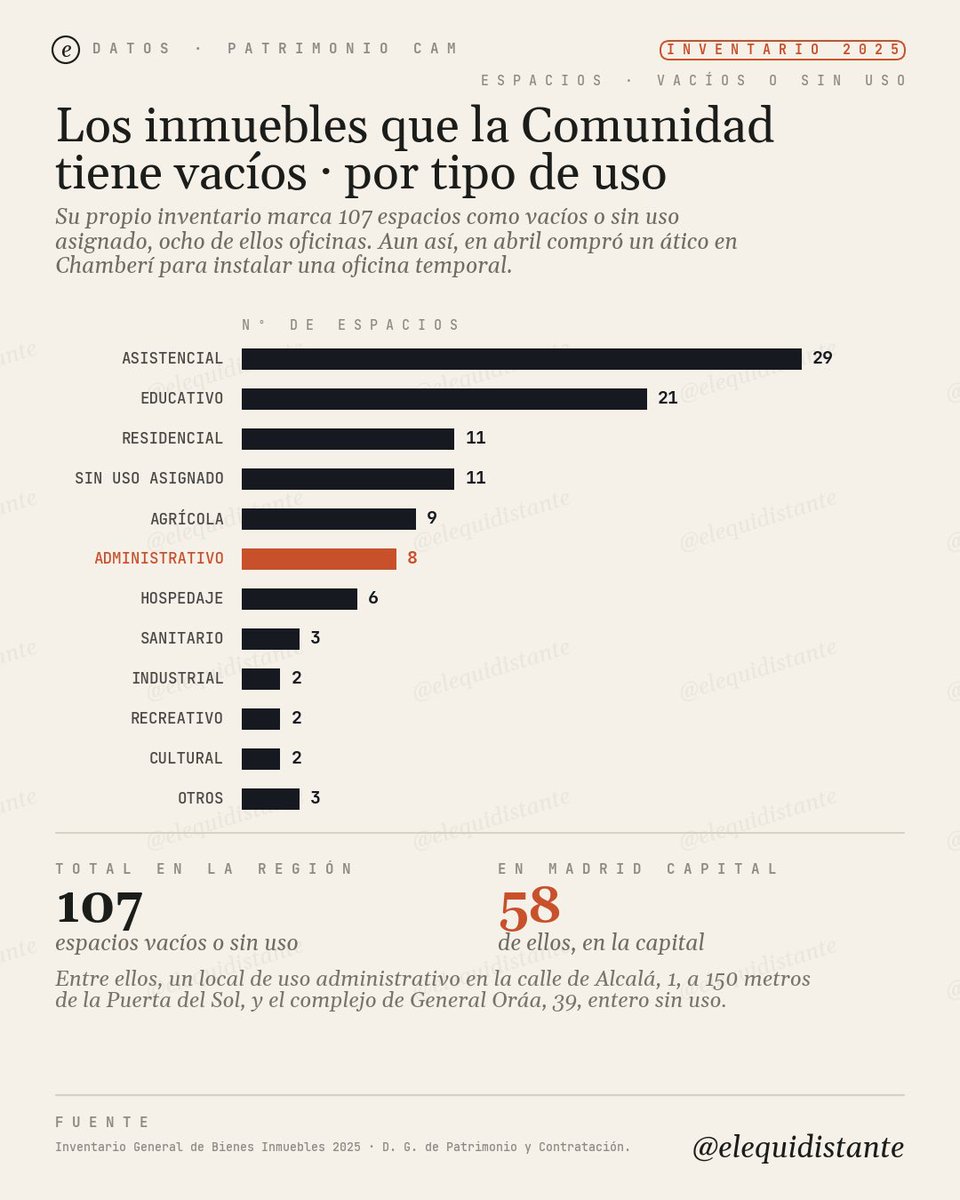 elequidistante's tweet photo. Me he bajado el inventario de bienes inmuebles de la Comunidad de Madrid. 

Está colgado en su propio portal de transparencia, con datos de 2025, y es un Excel que puede abrir cualquiera en dos minutos.

Para situarnos: la Comunidad tiene unos tres mil inmuebles. 

Colegios, centros de salud, juzgados, residencias, oficinas, solares. No estamos hablando de un ayuntamiento pequeño buscando un local, sino de uno de los mayores propietarios de la región.

También paga 131,8 millones de euros al año en alquileres. 

De esos, 84 millones son inmuebles de uso administrativo en el municipio de Madrid. 

Ochenta y cuatro millones al año en alquilar despachos. 

Una salvaguarda: la columna de importes del inventario tiene filas a cero que cuelgan del mismo contrato, así que tomadlo como orden de magnitud.

Ahora la parte que me alucina. 

En ese mismo inventario hay 107 espacios cuya denominación es, literalmente, VACÍO. 

Cincuenta y ocho están en el municipio de Madrid. Y ocho son de uso administrativo, o sea oficinas vacías. 

Una de ellas está en Alcalá 1, a ciento cincuenta metros de la puerta que van a cerrar por obras. 

Y a un kilómetro del ático hay un complejo entero sin uso, la antigua Clínica Médico Forense de General Oráa 39.

Hay más. La Comunidad ya tiene cuarenta y una “viviendas” en propiedad en Madrid capital. 

Pisos suyos. Algunos vacíos, como tres de las plantas del edificio de la calle León 24.

Y una cosa que no entendí a la primera. Gran Vía 6, uno de los dos edificios que Planifica Madrid quiere vender por 11,74 millones, figura en el inventario como alquiler de la Comunidad: 279.000 euros al año. 

La Administración le paga el alquiler a su propia empresa pública, que en 2023 ingresó unos nueve millones por ese concepto. Dinero que sale de una ventanilla y entra en otra.

Con esto no le cargo el muerto solo a la Comunidad, porque el Estado funciona igual. 

Doce de los veintidós ministros usan vivienda oficial pagada por todos, desde los 443 metros de la de Yolanda Díaz hasta los 123 del ministro de Industria, y Exteriores tiene directamente un palacio, el de Viana. 

En la sede de la Delegación del Gobierno en Madrid hay otra vivienda oficial. 

Y en el inventario del Estado hay 828 inmuebles a los que no se les atribuye ningún uso, entre ellos un piso de más de mil metros en la calle Serrano.

Así que el resumen es fácil. 

Una administración con tres mil inmuebles, cincuenta y ocho espacios vacíos en Madrid, cuarenta y un pisos en propiedad y ochenta y cuatro millones al año en oficinas alquiladas decidió que necesitaba comprar un ático en Chamberí. 

No tiene sentido, lo siento.

Por mucho que sea consciente de que la izquierda va atacar con lo que sea, a mi sí me preocupa lo que se hace con nuestro dinero en ambos lados.