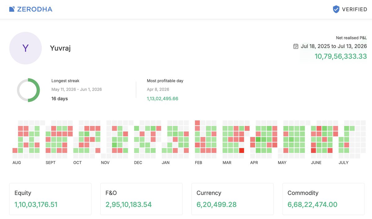 YuvrajShah02's tweet photo. Proud to share that I’m closing this month with a community of 10,000 and a trailing 12-month PnL of 10Cr.

Thank you to everyone who has joined me on this journey. I truly appreciate your support. I’ll keep sharing my insights and the psychology behind my trading so that others can learn and benefit as well.

I’m committed to staying transparent about my journey, and I’ll keep working to deliver meaningful value to the community over time.

(Here's my verified PnL performance: https://t.co/ylddGB450c)