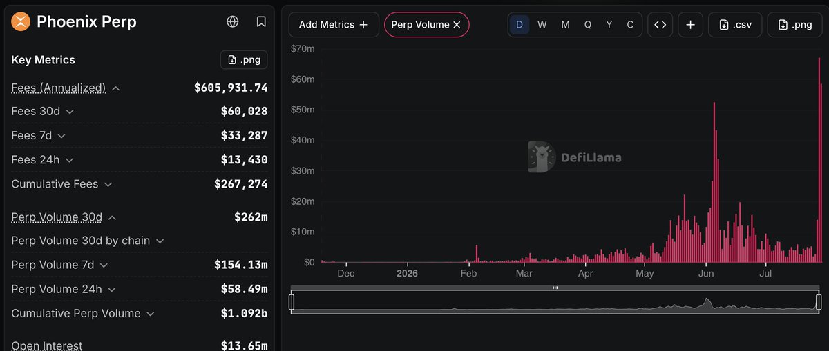 digiii's tweet photo. Perps on Solana are growing rapidly. Take @PhoenixTrade for example: 

Volume:
24h - $58,49m 
7d - $154,13m 
30d - $262m 
Cumulative - $1,092b 

Fees: 
24h - $13,430
7d - $33,287
30d - $60,028 
Cumulative - $267,274 

This increase comes off the back of the launch of "fight club" - 4 weeks. 420,000 USDC to Phoenix traders.

Frontier Traders members are eligible for an additional $25,000 prize pool on top of existing Flight Club daily rewards.