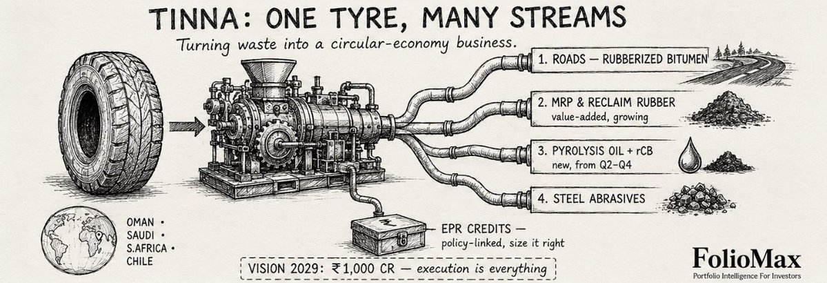 Foliomaxin's tweet photo. ♻️ A tyre-recycling company just posted its best-ever quarter — and reaffirmed a ₹1,000 crore vision. The numbers are strong. But there’s one line item every serious investor should understand before extrapolating. Let’s cover it fairly.

Tinna Rubber & Infrastructure Ltd
NSE: TINNARUBR | BSE: 530475 | New Delhi | Est. 1987 | MD: Bhupinder Kumar Sekhri

The business: one of India’s largest tyre-recyclers. It turns end-of-life tyres into crumb rubber, micronized rubber powder (MRP), reclaimed rubber, and rubberized bitumen for roads — plus newer lines: PCMB, tyre pyrolysis oil (TPO), recovered carbon black (rCB) and steel abrasives. A genuine circular-economy / ESG play.

Q1 FY27 (Apr–Jun 2026), consolidated:
• Revenue ₹156 cr → +20% YoY
• EBITDA >₹30 cr → margin ~22% (vs ~17% LY, a multi-year high)
• PBT ₹27.5 cr → +76% YoY
• PAT ₹20.6 cr → +75% YoY
• EPS ₹11.42 (vs ₹6.84)

Best quarterly profitability ever. Management says inventory gains were negligible — so the margin jump is operational, driven by (1) cheaper feedstock via raw-material optionality and (2) a richer mix of value-added products (MRP volumes +28%, reclaimed rubber +37% YoY). They call these gains “systemic, not one-off.”

🧠 The nuance to understand (no spin):
A meaningful part of profit comes from EPR credits — a regulatory income stream. Management pegs it at ~₹25–30 cr/year at the PBT level. Separately, ₹21 cr of EPR credits accrued in prior years was monetised into cash this quarter — a one-time cash event, already booked in earlier P&L, not fresh Q1 profit. On the call, an analyst noted that stripping EPR out leaves underlying PBT growth far more muted; management’s honest counter was that EPR is now “an integral part of any recycling business.” Both are fair. Just know this income is policy-linked (credit floor price ~₹2,500/unit) — so don’t blindly annualise headline PAT.

📊 Segment colour: Industrial revenue +58%, Infra +7% (the West Asia bitumen shortage actually boosted rubberised-bitumen demand), Exports volume +46%. The Consumer/turfing segment fell ~20% on a raw-material price spike.

🎯 Management guidance & roadmap:
• FY27 revenue: ₹670–700 cr; EBITDA margin guided 18–20% (delivered 22% in Q1, kept conservative for front-ended expansion costs)
• Vision 2029: ₹1,000 cr revenue, 25%+ revenue CAGR, 33%+ profit CAGR, EBITDA >18%, ROCE >30%, presence across 10 locations
• Capex ~₹100 cr over FY27–28 (₹27 cr spent in Q1)
• Pipeline: MRP capacity → 20,000 TPA (their belief: world’s largest) by Q3; TPO commercial sales from Q2; rCB from Q3–Q4; PCMB tripled YoY, scaling to 18,000 TPA
• Going global for feedstock security: Oman, Saudi Arabia, South Africa, and a new Chile subsidiary

⚠️ Fair risks: EPR/policy dependence, Middle-East geopolitical exposure (Oman/Saudi/South Africa), start-up losses on new plants (~₹53 lakh this quarter), feedstock/commodity volatility, and heavy simultaneous execution across many projects. Management itself admits some targets hinge on geopolitical normalisation.

✅ The balanced takeaway: Tinna is a real, diversified circular-economy business riding genuine tailwinds — ESG mandates, India cutting bitumen imports, and rising demand for recycled rubber — with clear guidance and a credible expansion pipeline. If it executes Vision 2029 and keeps deepening the value-added mix, the structural story is attractive. Just size the EPR contribution correctly and track execution quarter by quarter. Strong hand, eyes open. 🌱

Educational only. Not a buy/sell call. I’m not SEBI-registered. DYOR.

#TinnaRubber #TyreRecycling #CircularEconomy #Q1FY27