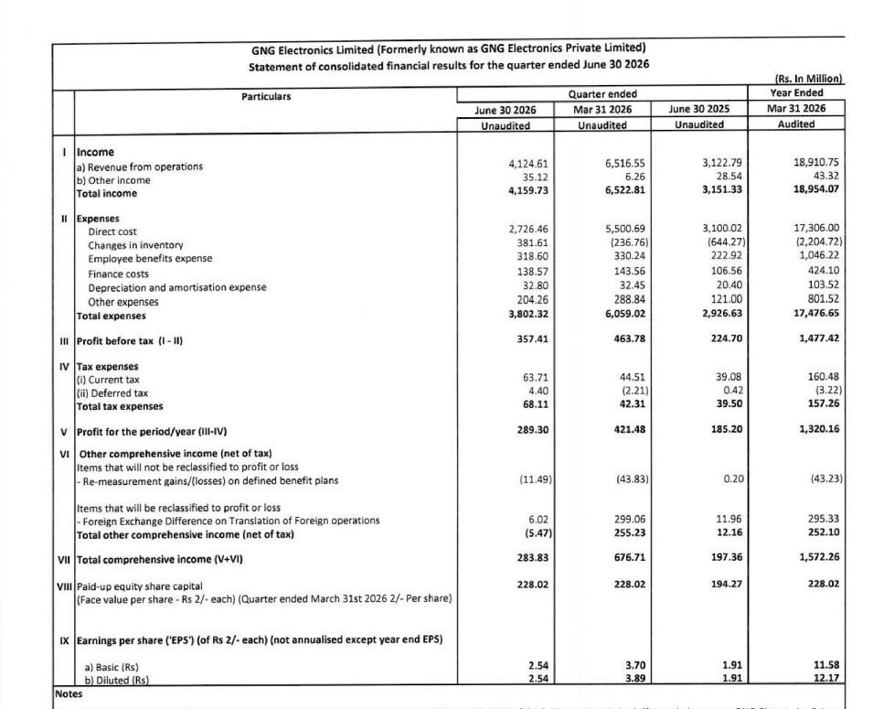 CompounderAlpha's tweet photo. GNG Electronics Limited Q1FY27 Results:-
#Q1Results #Q1FY27  #Nifty #GNG 
 
Revenue 412.46 Cr vs 312.28 Cr
(+32.08% YoY

EBITDA 49.37 Cr vs 32.31 Cr
(+52.78% YoY 

EBITDA Margin 11.97% vs 10.35% YoY &amp; 
PAT 28.93 Cr vs 18.52 Cr
(+56.21% YoY) https://t.co/98DCKpSAZS