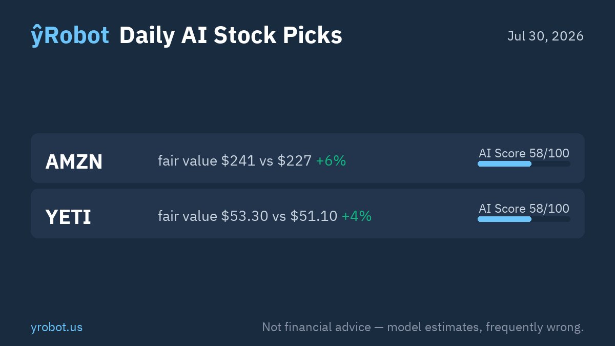 yRobotus's tweet photo. ŷRobot Market Insights: Amazon and YETI Valuations — Today's analysis from ŷRobot examines Amazon and YETI Holdings, highlighting their fair-value estimates, chart signals, and AI composite scores as of…
$AMZN #YETI https://t.co/EUePY2OZU9