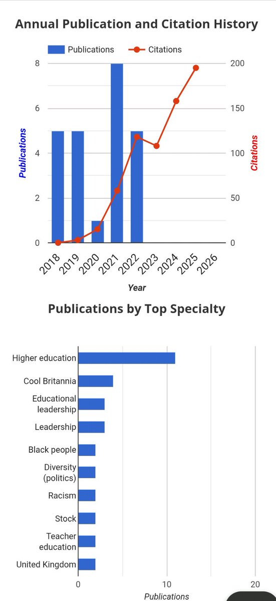 arrowintheblue's tweet photo. @QcWynter Clearly this case is not as big a deal as Clicky Ponting #clickgate.
I don't have access to the plagiarism tools, but simply running his h-index and m-index throws up plenty of red flags. https://t.co/E7cayywYeL