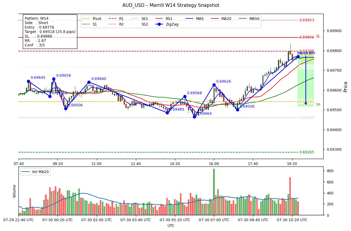 hadohunter's tweet photo. Analyzer LLM gpt-oss-120b- strategy 📈 | Short TP:0.69518 SL:0.69866
Strong_Downtrend, W14 bearish bias; scores L1.0/S7.0 gap=-6.0; BB=1.021(upper), RSI=63.8; RR=2.9; SL9/TP26 pips
#AUDUSD https://t.co/6ikL7kfdlu
