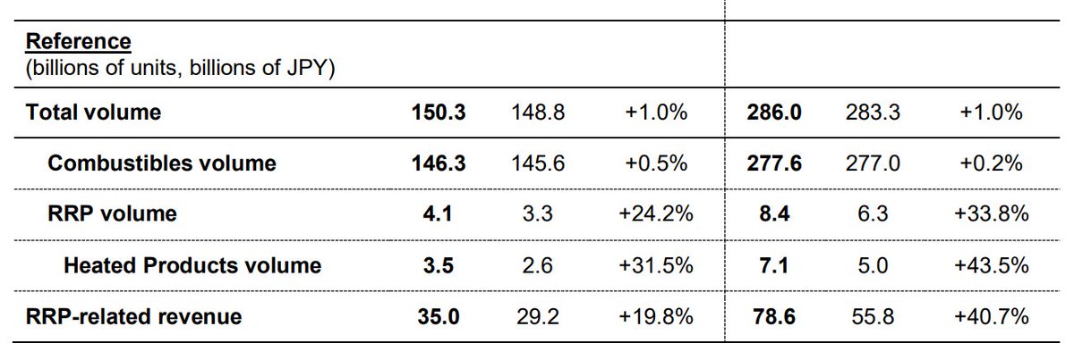 tobaccoinsider's tweet photo. Japan Tobacco: Q2 2026
Growing in both traditional and new nicotine products:
- Total volume: +1.0% (combustibles +0.5%)
- RRP volume: +24.2% (HTP +31.5%)

Our summary:
🔗 https://t.co/71etN9r09J

HTP share reaches 18.3% in Japan, solidifying #2 position ahead of glo (BAT)