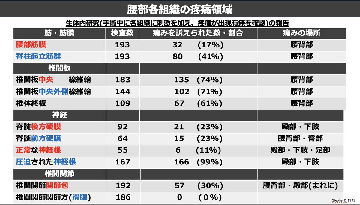 mori_pt_gbc's tweet photo. ✅この論文、かなり面白い
☑️各組織に刺激を加え、生じた疼痛領域と割合について述べられています

殿部や下肢、足部にまで疼痛が生じさせる組織は限られているのが分かりますね

無料セミナー↓
https://t.co/gOFtTNJGDk
難渋する下肢痛に対しての治療についてお話しします https://t.co/tg8W1uCkUN
