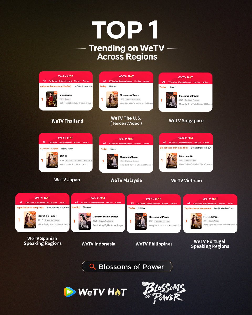 WeTVOfficial's tweet photo. 🏆 TOP1 TRENDING ACROSS REGIONS on WeTV! 🔥

🌺 #BlossomsofPower Ranked TOP1 globally on WeTV in multiple regions! 🥇🥰

✨Starring #HeYu #MengZiyi (Listed in order of surname stroke count) 

🔗👉🏻https://t.co/q3CnMeypD2

#百花杀 #何与 #孟子义 #WeTV #WeTVAlwaysMore https://t.co/mPFOfPPe97
