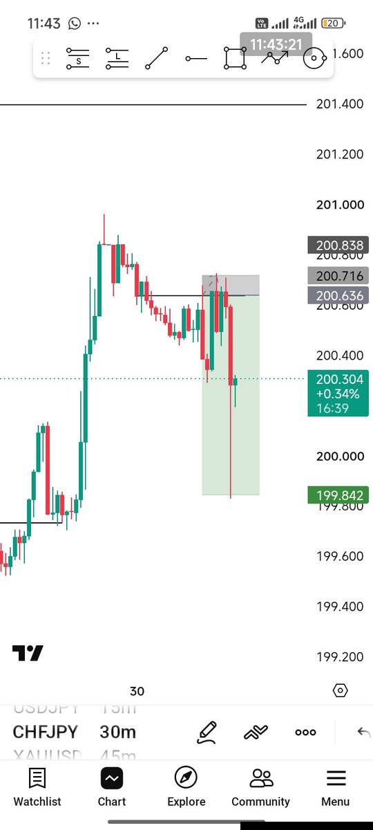 BFx_031's tweet photo. CHFJPY 😔 https://t.co/1dz9441PaZ