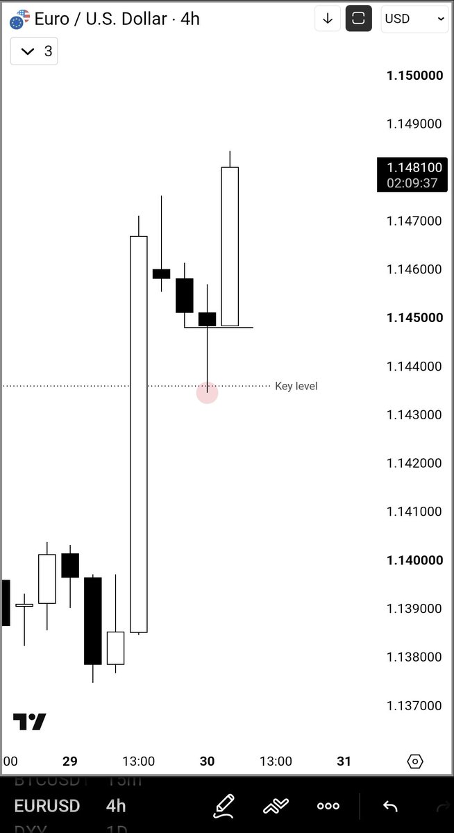 SpeculatorFL's tweet photo. EURUSD - $4,025 in profits.

4H Key level + Candle range.
15M Orderblock + SMT.
3am liquidity purge.

The simplest &amp; effective model ever... doesn't get better than this. https://t.co/4hyLMcwxYz