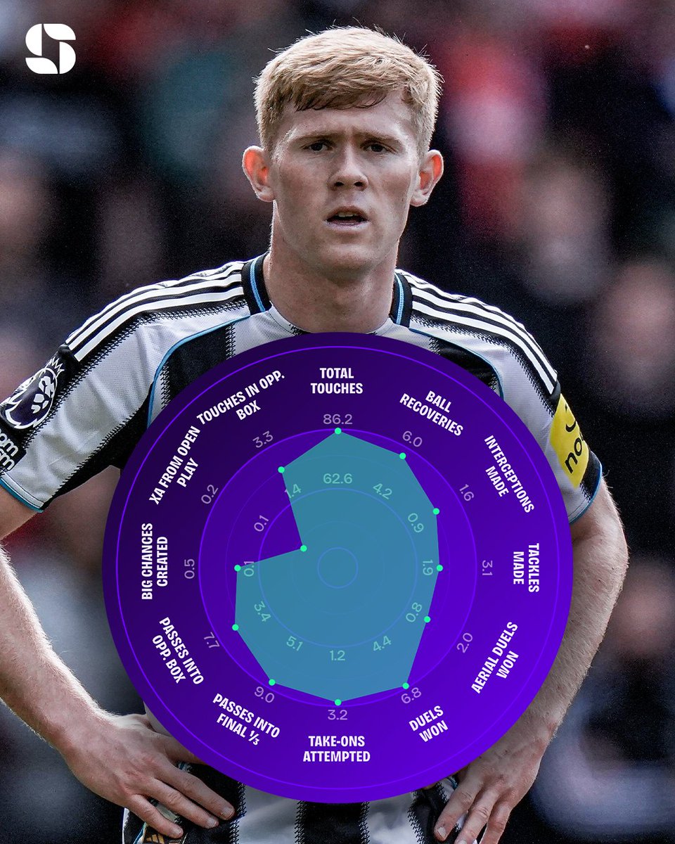 Squawka's tweet photo. Lewis Hall won possession more times (5.5) and completed more take-ons (1.53) per 90 than any other defender to play 1,500+ minutes in the Premier League last season. 💪 https://t.co/8Fbb6IbK7P