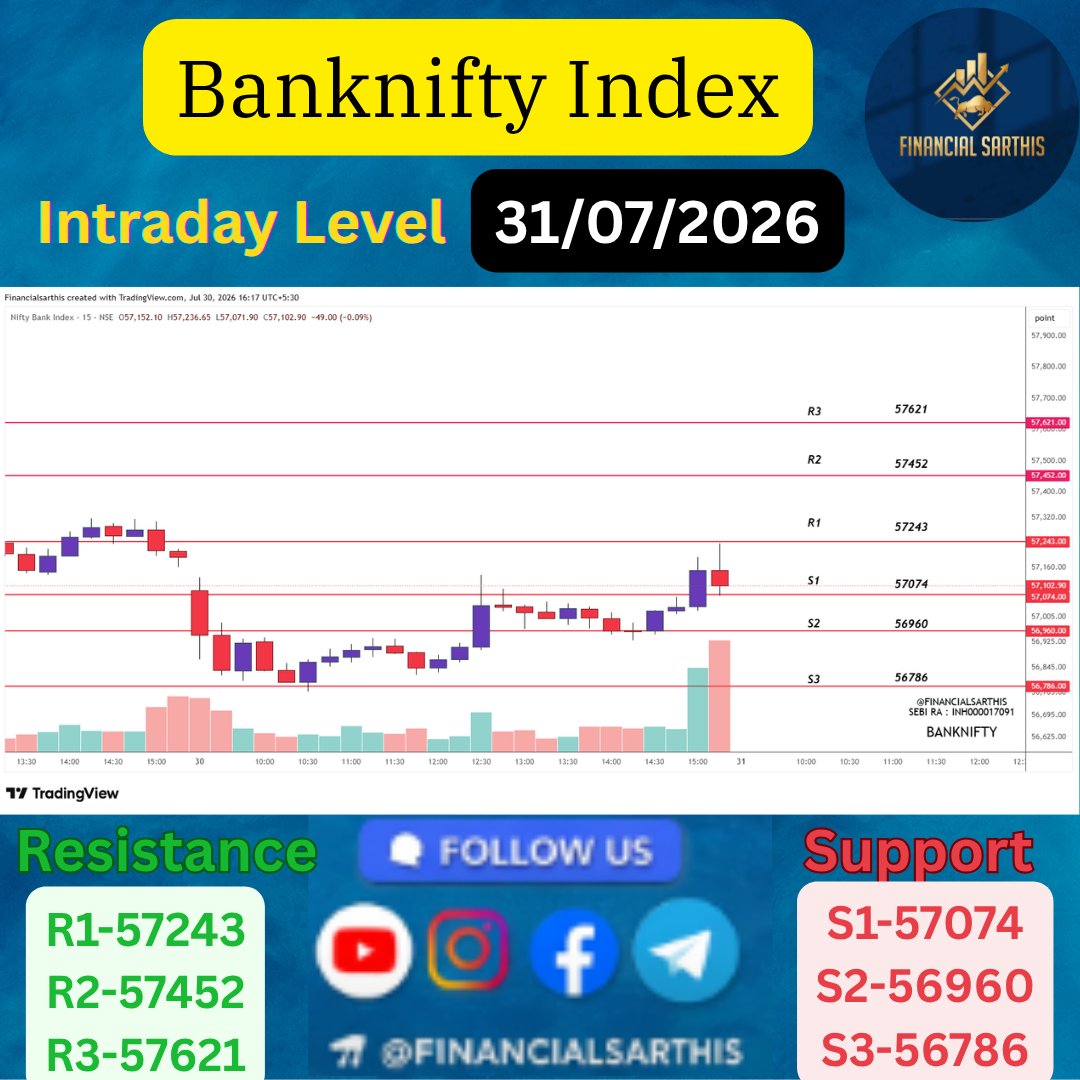financialsarthi's tweet photo. [Financial Sarthis | Research Analyst INH000017091 | BSE Enlistment No. 6253]

TOMORROW'S NIFTY & BANKNIFTY LEVELS | FRIDAY SETUP READY

#NIFTY & #BANKNIFTY key support and resistance levels are mapped for tomorrow's trading session.

#FridayMarket #NiftyTomorrow #BankNiftyTomorrow