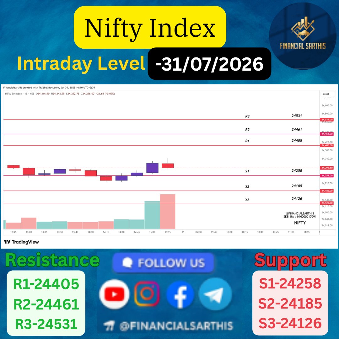 financialsarthi's tweet photo. [Financial Sarthis | Research Analyst INH000017091 | BSE Enlistment No. 6253]

TOMORROW'S NIFTY & BANKNIFTY LEVELS | FRIDAY SETUP READY

#NIFTY & #BANKNIFTY key support and resistance levels are mapped for tomorrow's trading session.

#FridayMarket #NiftyTomorrow #BankNiftyTomorrow
