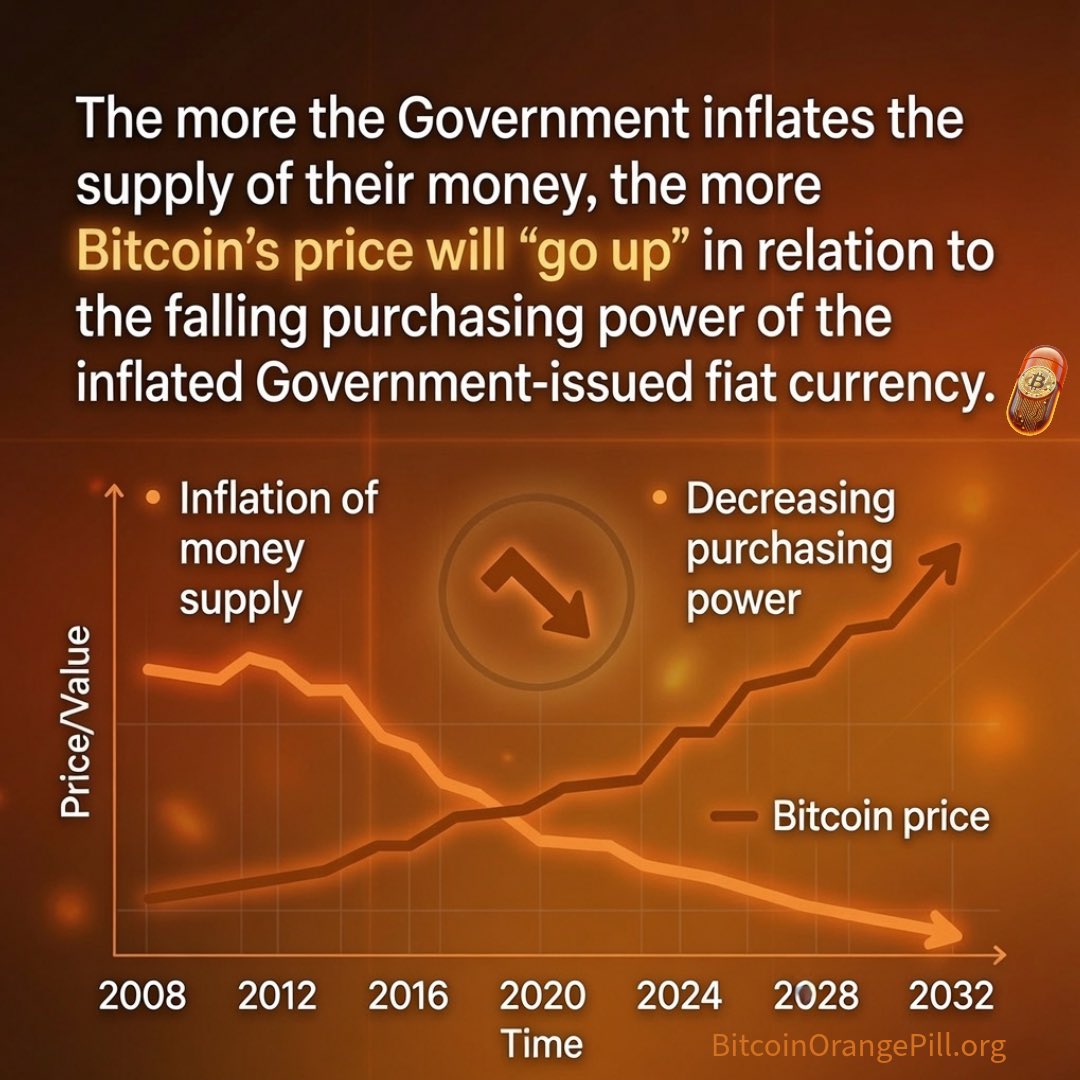 DailyOrangePill's tweet photo. "Price Go Up" -or-  Purchasing Power Maintained in relation to inflation 🧐🧵👇🏼

The more the Government inflates the supply of their money, the more Bitcoin's price will "go up" dramatically in relation to the falling purchasing power of the inflated Government issued fiat currency 💸

It's an inverse relationship.