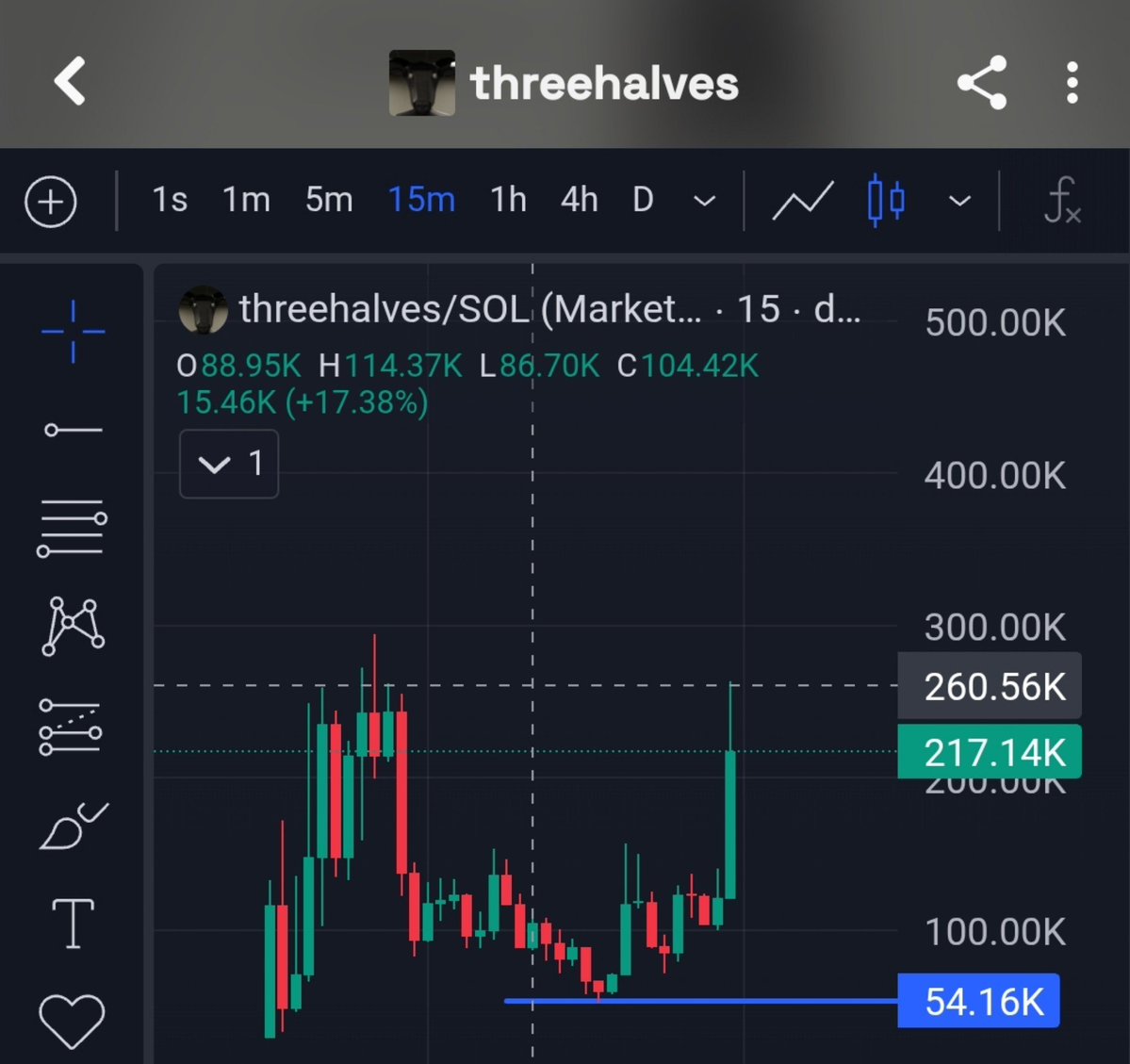 ONE_LEGEND11's tweet photo. 90k-260k from call.  3x 🔥🔥

50k-260k from dip.  5x plus 🔥🔥🔥

$threehalves https://t.co/lTvhFrKVNQ