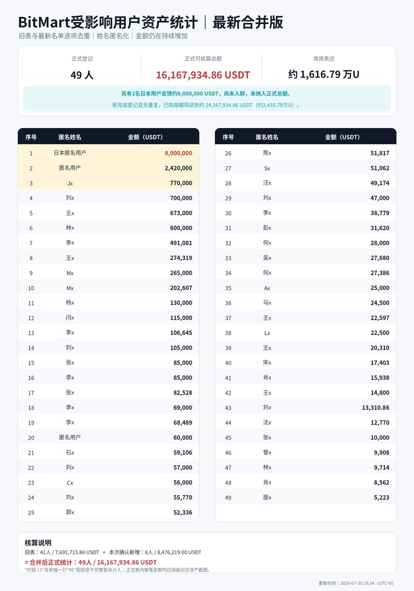 MINGLIbtc's tweet photo. 🚨🚨 BitMart提现危机仍在急剧扩大：49名用户、超过1,616万U无法正常取回！另有日本用户约800万U尚未计入！

@BitMartExchange @BitMart_zh @sheldonbitmart

我们刚刚完成新一轮名单核对、去重和验资。目前已经正式登记：

49名受影响用户
16,167,934.86 USDT
约1,616.79万U

除此之外，还有另一名日本用户向我们反馈，其BitMart账户中约有 8,000,000 USDT 无法正常取回。由于该用户尚未正式入群，这笔资产目前没有计入正式统计。

若完成登记并确认无重复，目前已知受影响规模将达到：

24,167,934.86 USDT
约2,416.79万U

而且人数、国家和金额仍在不断增加。

必须再次强调：

正式统计表中的每一笔金额，都有对应的BitMart账户资产截图为证。

这不是口头报数，也不是未经核实的网络传言。所有原始资产截图均已保存，公开名单只对姓名、UID、邮箱、手机号等隐私信息进行了匿名处理，相关提现记录、理财记录、工单和录屏证据也在持续整理。

大量用户目前仍然面临：

提现网络暂停；
 大额提现长期卡住或被退回；
 只能零星提出极小金额；
 客服反复回复“已经加急”，管理层却始终不给明确、可核验的处理时间。
这已经不可能再被解释为少数账户的普通风控或偶发技术延迟。
我们要求BitMart立即：
安排真正具有决策权的高级负责人联系我们；
 公开用户资产和实际储备状况；
 公布逐户、逐笔、可核验的提现时间表；
 恢复真正可用的提现及兑换通道；
 全额返还所有用户资产。

如果BitMart质疑这些数字，请立即联系我们逐户核验。我们有对应的资产截图和账户记录，不会继续接受“请耐心等待”这种没有期限的模板答复。

我们也呼吁整个加密行业、媒体、交易所和行业领袖共同关注。若放任平台吸引大额用户资金后，又无法提供正常退出通道，最终被摧毁的将不只是BitMart的信用，而是整个中心化交易所和Web3行业的信任基础。

正式登记49人，1,616.79万U。
 另有800万U尚未计入。
 已知规模接近2,417万U。
详细时间线及相关证据：
https://t.co/gkiFeWe0ck
人数还在增加，金额还在增加，证据还在增加。BitMart不能继续沉默。