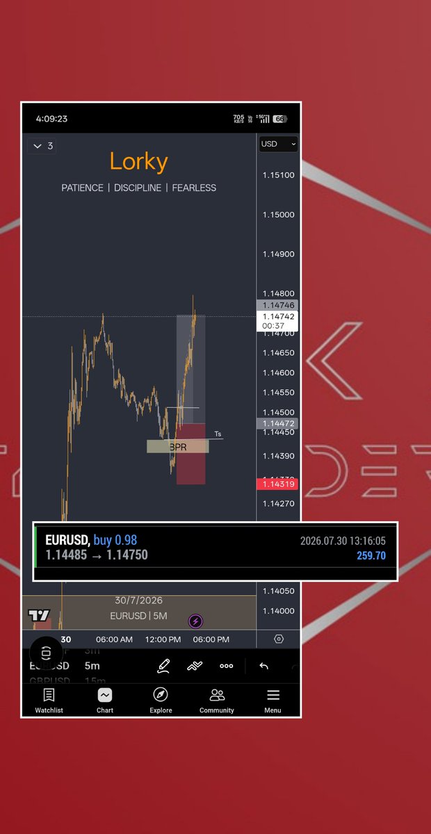 RockyRe209's tweet photo. Last day clean bos upside by fomc news 

Followed by dxy tapped 4h breaker block and did clean ts and ob 

Got in and sniped 

#eurusd #gbpusd #forex #crt https://t.co/TmpXYkMo3a