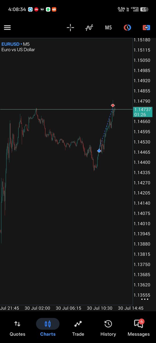 RockyRe209's tweet photo. Last day clean bos upside by fomc news 

Followed by dxy tapped 4h breaker block and did clean ts and ob 

Got in and sniped 

#eurusd #gbpusd #forex #crt https://t.co/TmpXYkMo3a