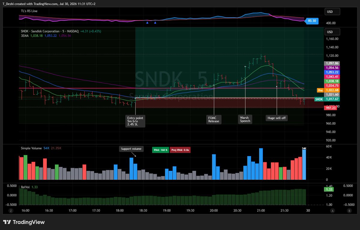 TradingDeshi's tweet photo. Nightmares of a trader: my $SNDK experience yesterday...

I was watching Sandisk closely all day as it approached its YTD AVWAP and the 200 EMA. On the 5m chart, I saw it hold support around $1000 with buyers stepping in on volume, so I took the entry on the breakout of that 5m candle. Stop was placed slightly below $1000 (2.4%) 

At first, it was pure perfection. I literally caught the bottom, and after the FOMC release and Warsh’s speech, I was up +9%. I let my guard down, stepped away to grab a bite, and came back to absolute carnage: held position through close, currently down 0.3%

Good chance I get stopped out today. But that's the game. Sizing remains super light, hardly trading these days

Still learning, still losing, just losing less amount now. PnL for the year just flipped into the red, but it is what it is

If you’re struggling in this market, if you’re losing money, don’t throw in the towel. Use it to learn from your mistakes. It’s the best masterclass you’ll ever get 

If you can keep managing risk right now: sizing down, no revenge trading, no overtrading, keeping tight stops... you’re already ahead of most. In a healthy market, you’ll make it all back as long as you stay calm