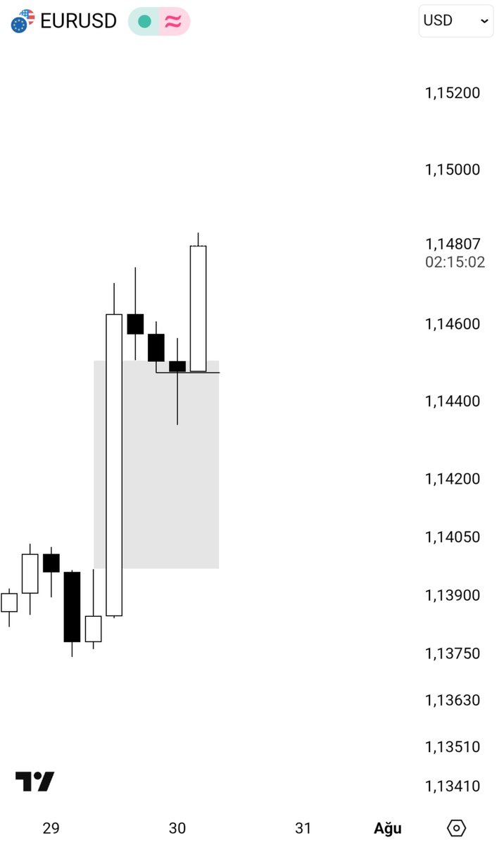 Kadirusd's tweet photo. Pair: $EU

Time: 4H CRT

Entry: 15m CİSD

Every silence has a scream🤫 https://t.co/JQmp7R2lvW