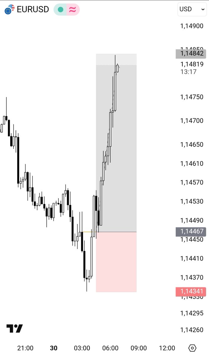 Kadirusd's tweet photo. Pair: $EU

Time: 4H CRT

Entry: 15m CİSD

Every silence has a scream🤫 https://t.co/JQmp7R2lvW