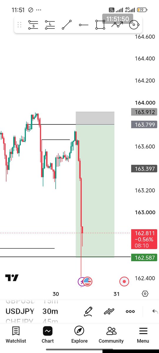 BFx_031's tweet photo. USDJPY 
{ Missed entry}
@everyone https://t.co/YvTFlNwAXe