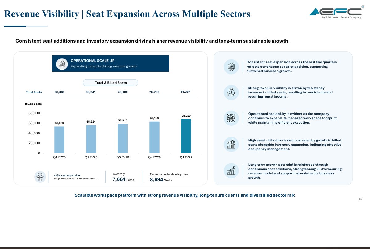 Meet_Mehta24's tweet photo. EFC(1) Q1 updates & concall Highlights:
Rev growth: 29% YoY
Ebitda growth: 20% YoY
Pat growth: 50% YoY

Segmental Performance:
Leasing: 29% YoY
Design N build: 29% YoY
Furniture: 128% YoY.

They already have 228cr worth of orders for their DnB vertical and targeting around 50% growth YoY.

For leasing they are targeting an 18-20K Income generating seats on a base of 84K, 20-25K will be the total seats added. They are at 90% occupancy with 95% retention, and the clients avg tenure is increasing as they mature with them. The have one of the best occupancies across coworking space.

Furniture will continue to perform in line with Q1 performance. They are targeting an ebitda margins of 25% higher than org ebitda with capacity ramping to 65-70% in coming qtrs.

They are also investing in the properties and then building the space so the benefit of appreciation can also be taken into accounts. major capex of DnB is taken by landlords which make them more capital efficient. Bottom line can be enhanced with boking these properties after few years of holding.

They were targeting around 30-35% CAGR growth for next few years. 

Disclosure: I exited my positions at a loss as the expectations were not met, I had invested as they were growing at much faster pace and that growth would not be continued anymore.
Peers in the same space are doing much better, and the expectations with them is much more with lower base.